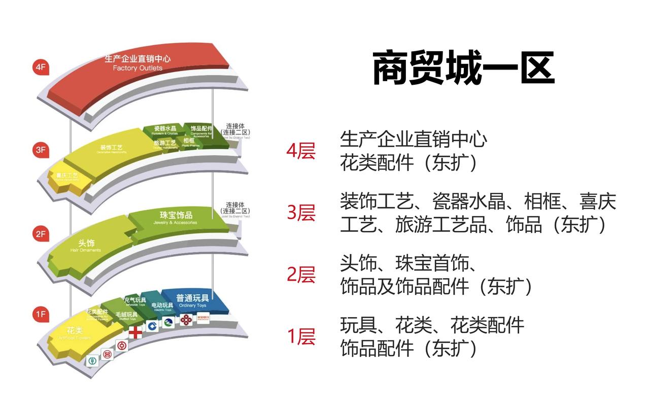 【義烏國(guó)際商貿(mào)城】分區(qū)示意圖 產(chǎn)品分布圖 大門(mén)編號(hào)圖 #義