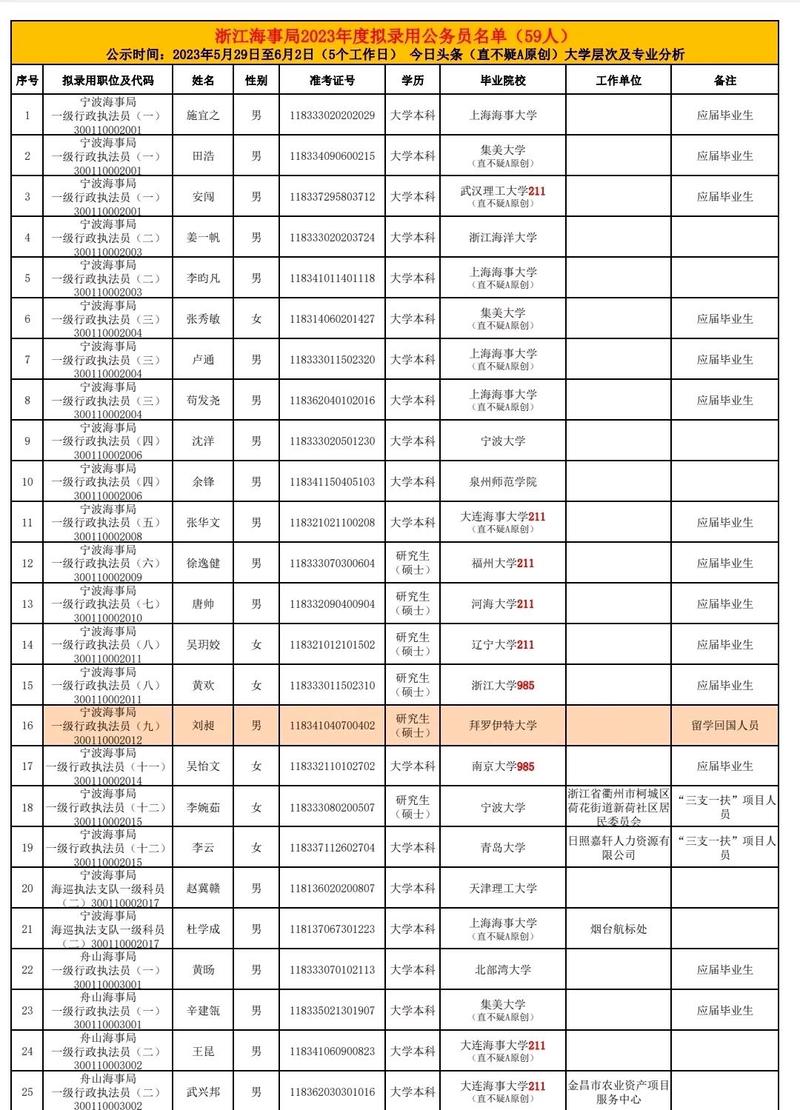 浙江省海事局2023年擬錄取名單分析 上海海事大學9人領跑，雙非院校占比高達80%